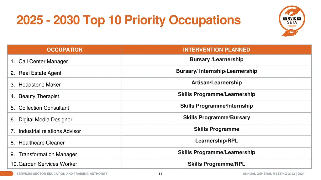 2025 2030 top 10 priority occupations