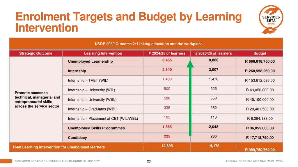 enrolment targets and budget by learning