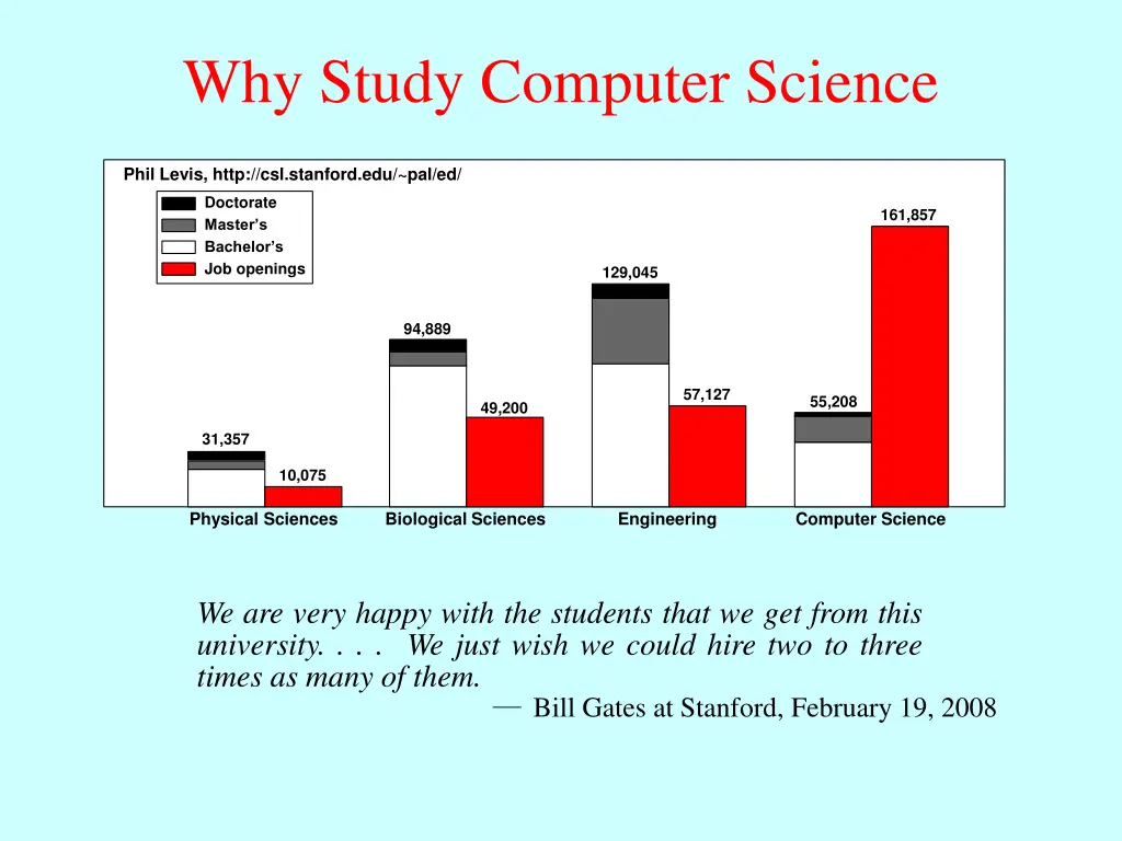 why study computer science