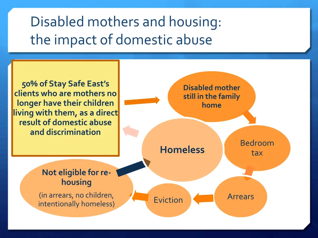 disabled mothers and housing the impact