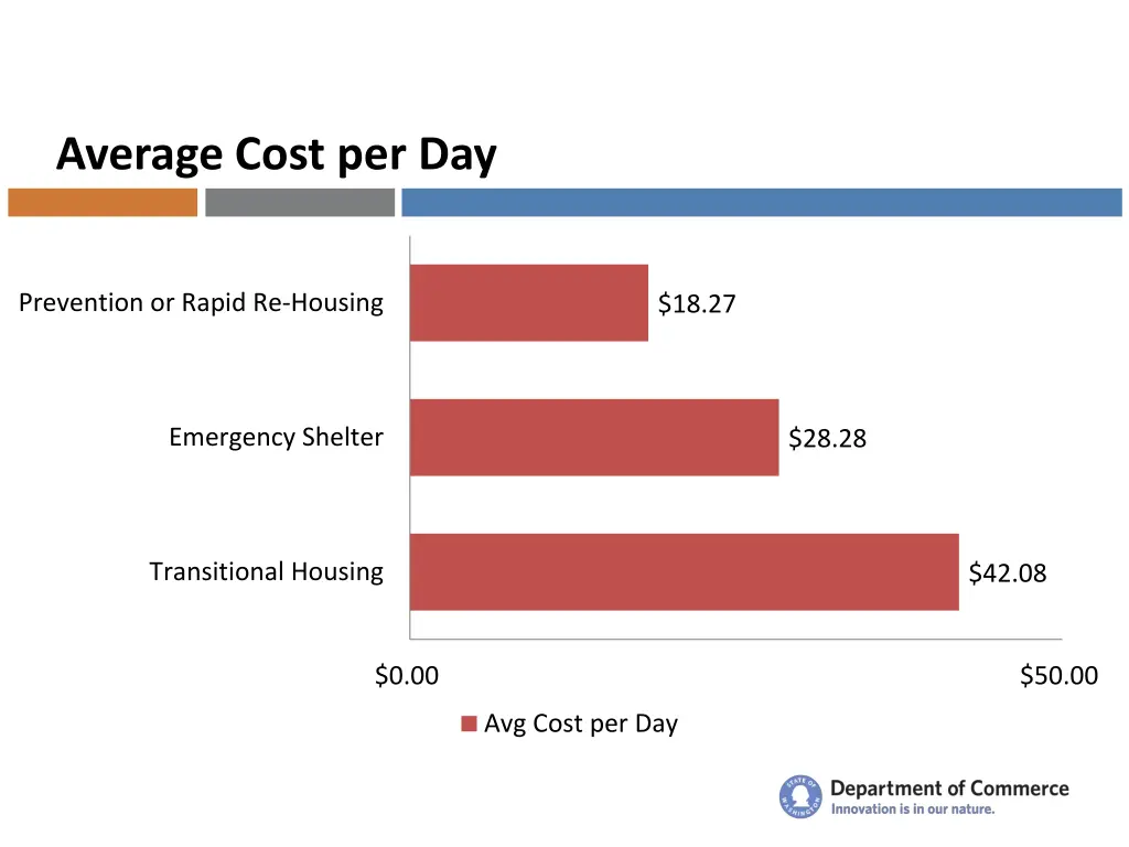 average cost per day