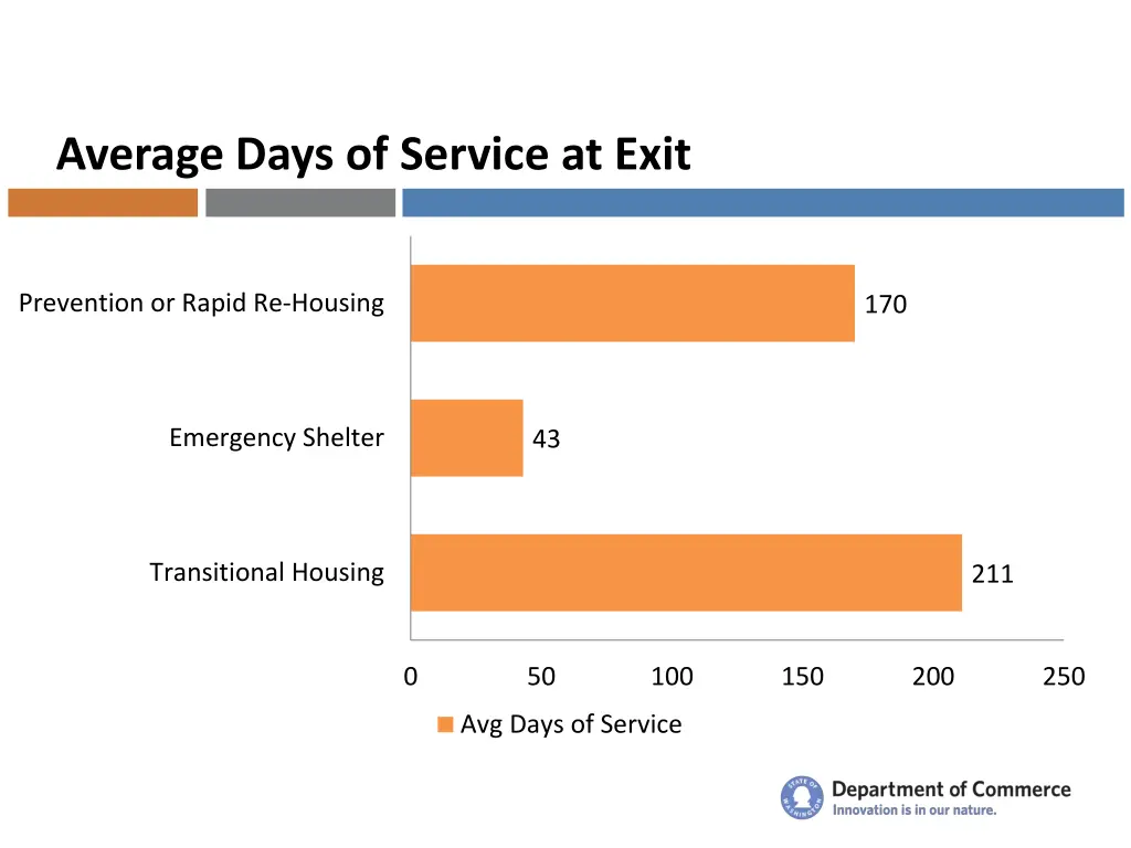 average days of service at exit