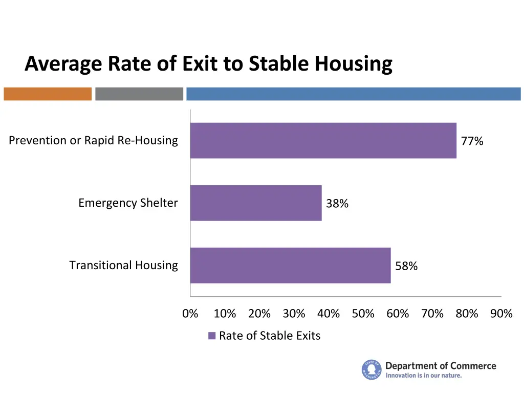 average rate of exit to stable housing