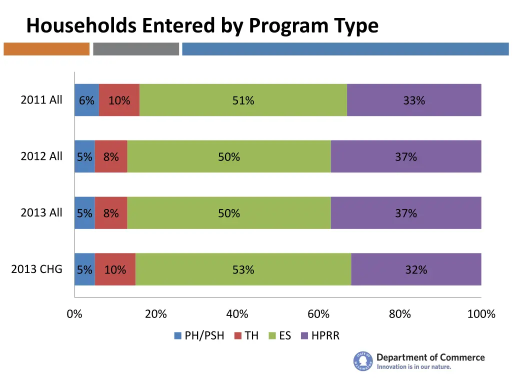 households entered by program type