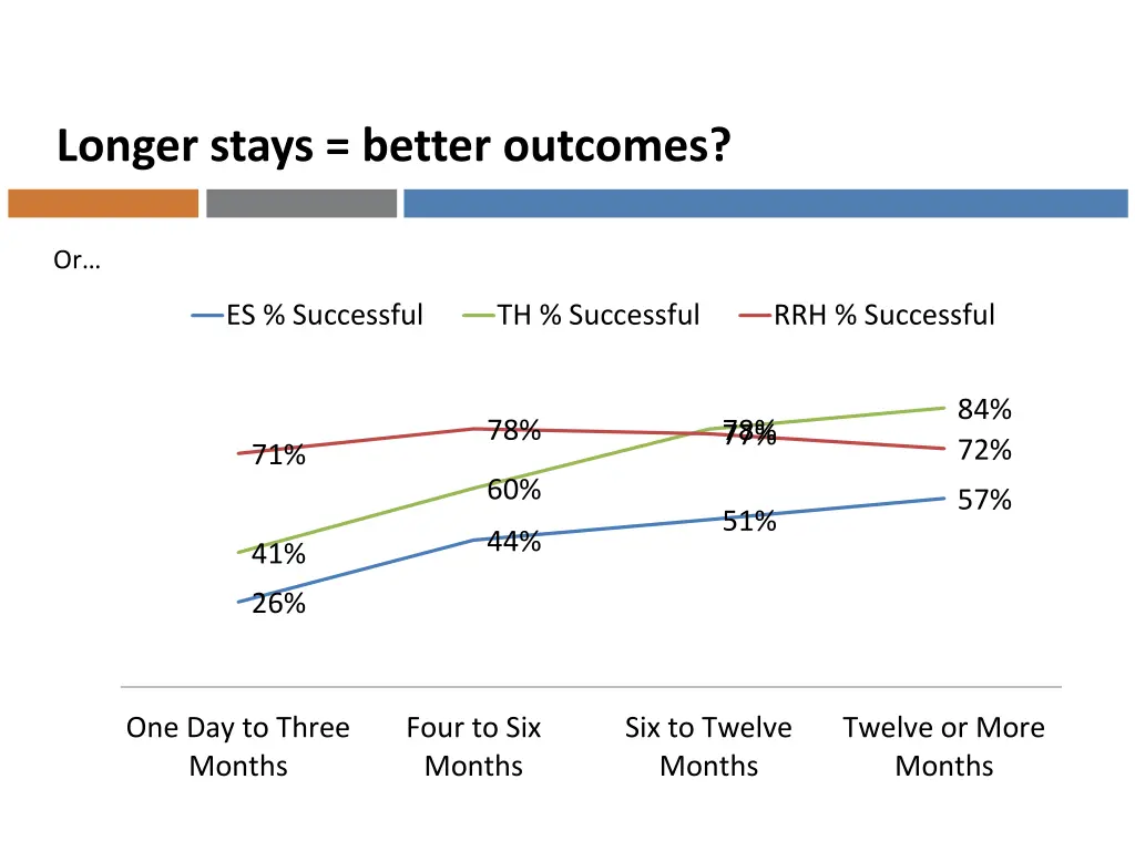longer stays better outcomes 1