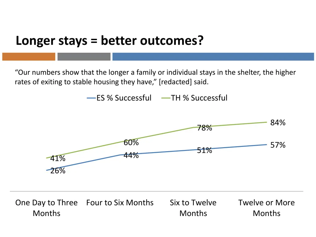 longer stays better outcomes