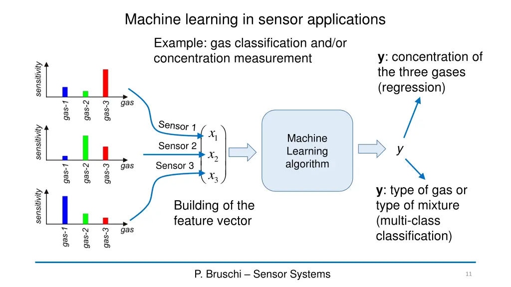 machine learning in sensor applications 1
