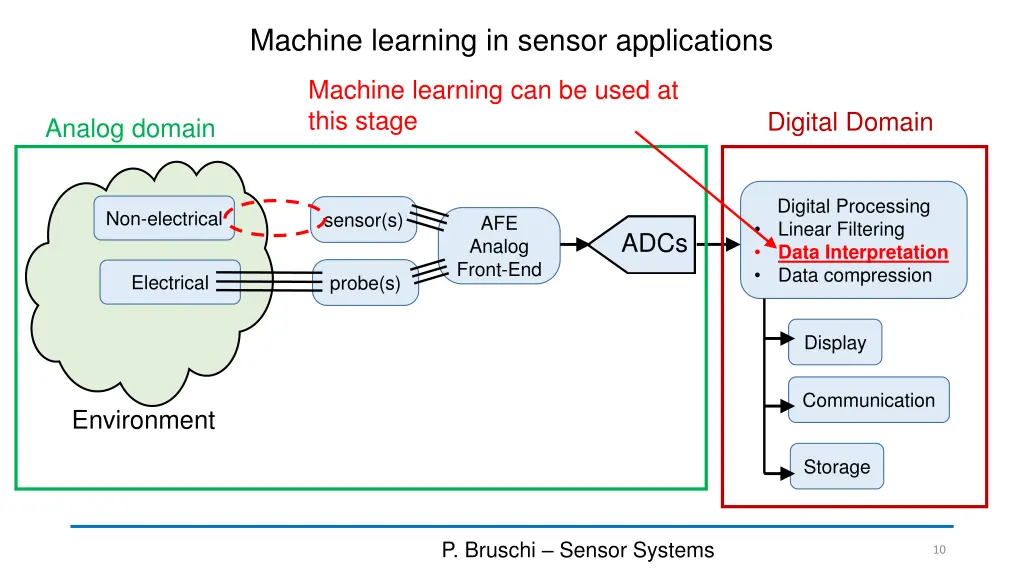 machine learning in sensor applications