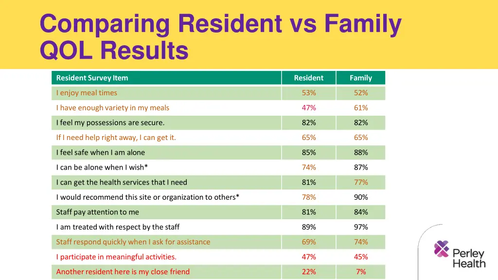 comparing resident vs family qol results