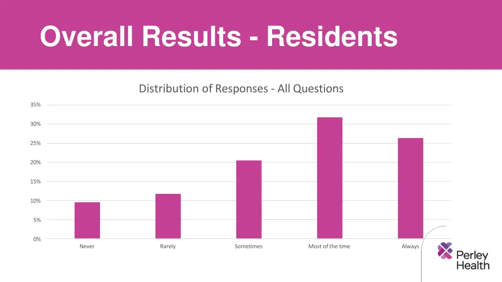 overall results residents