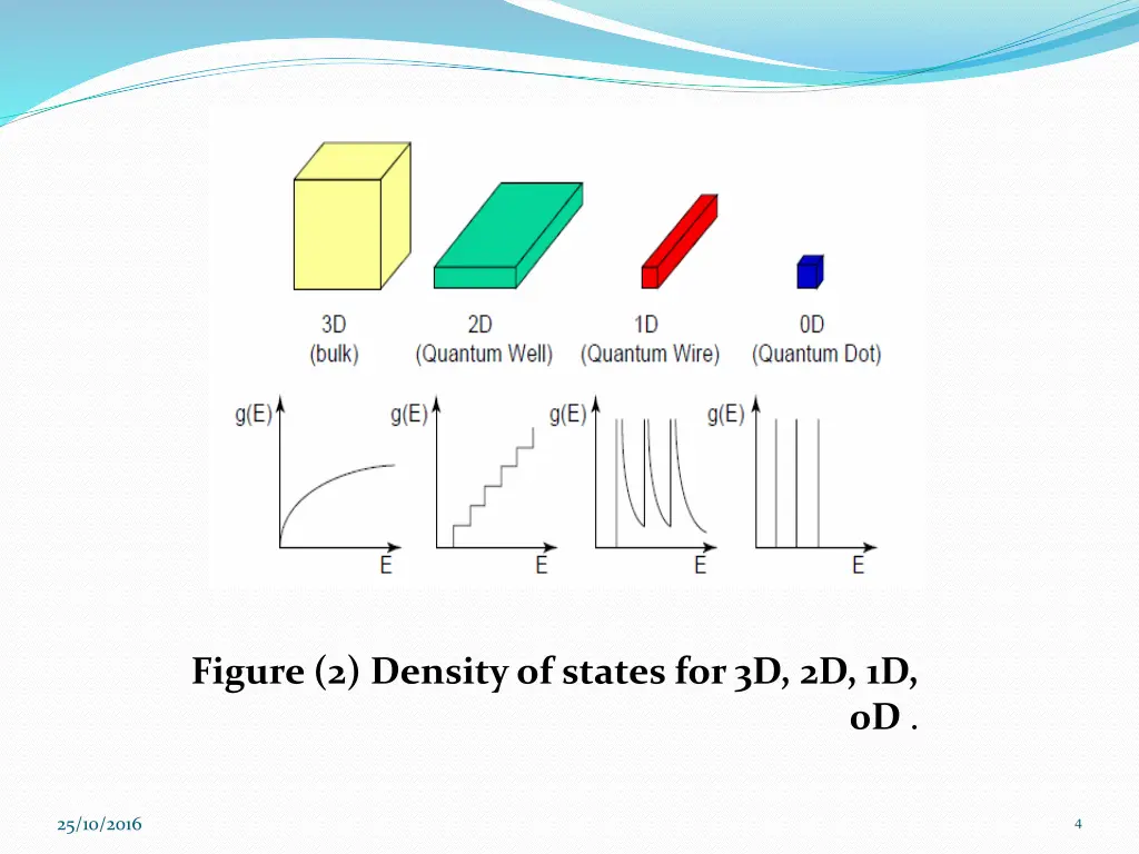 figure 2 density of states for 3d 2d 1d