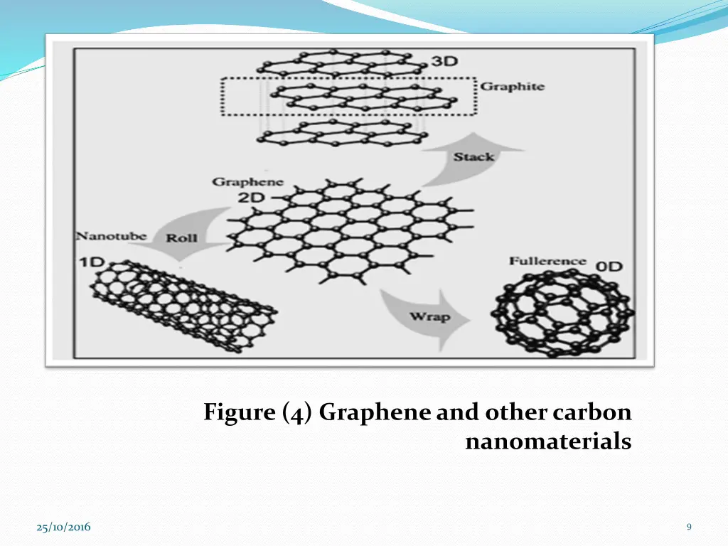 figure 4 grapheneand other carbon