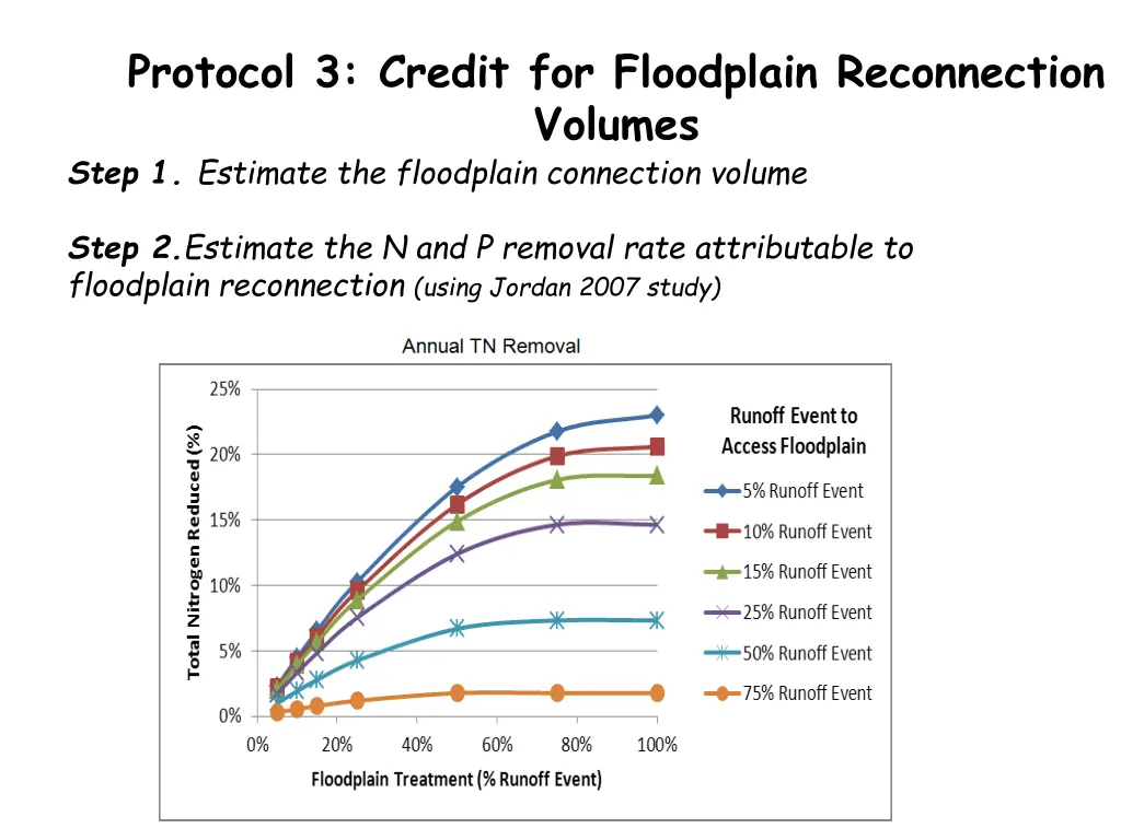 protocol 3 credit for floodplain reconnection 1