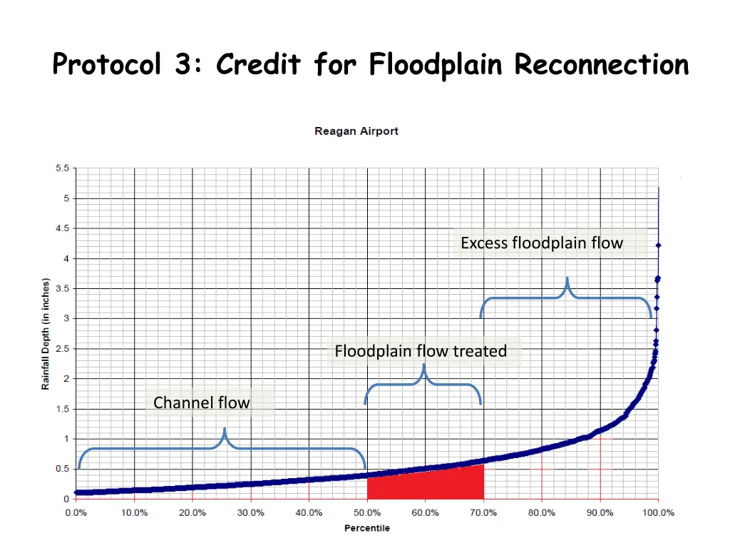 protocol 3 credit for floodplain reconnection