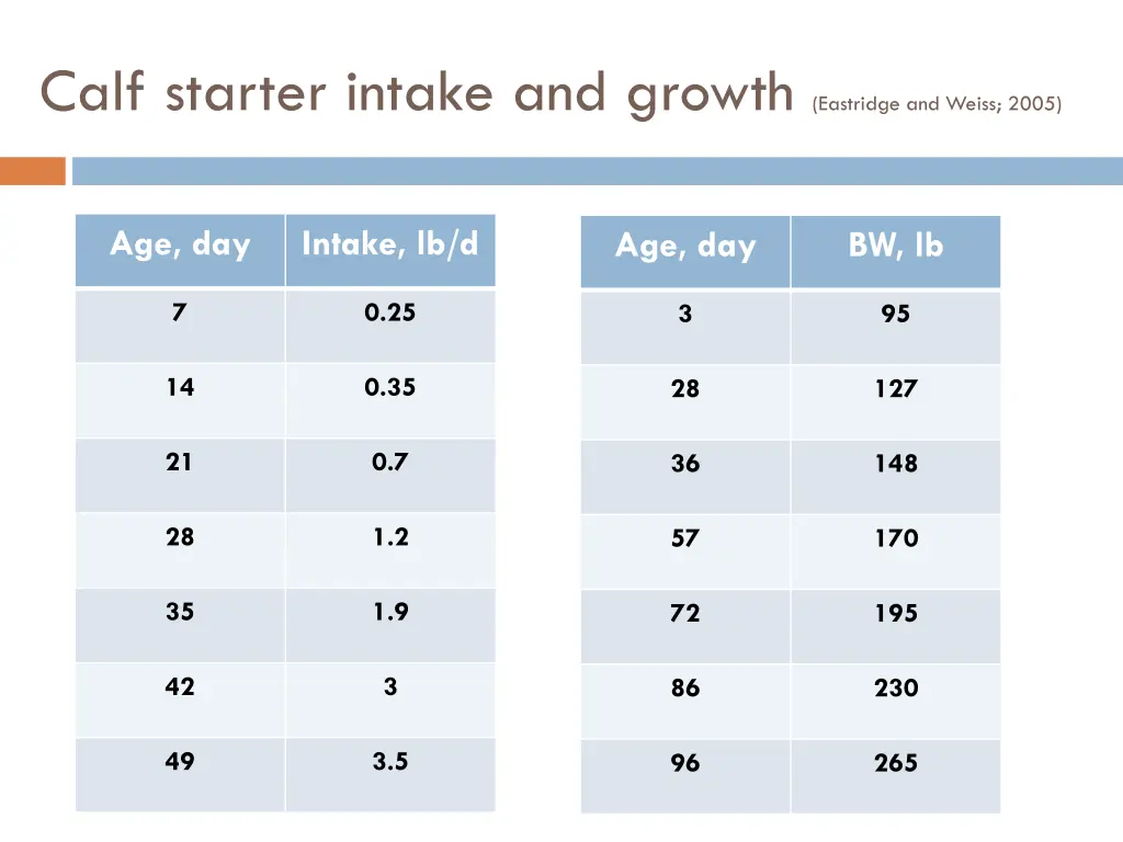 calf starter intake and growth eastridge