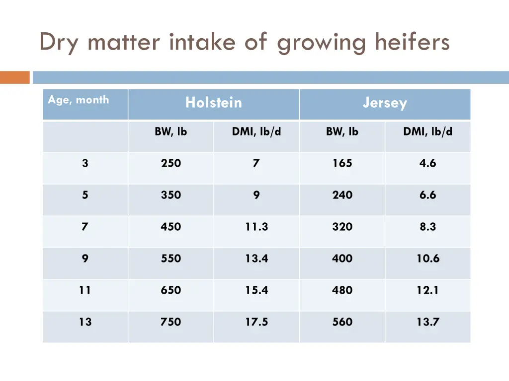 dry matter intake of growing heifers