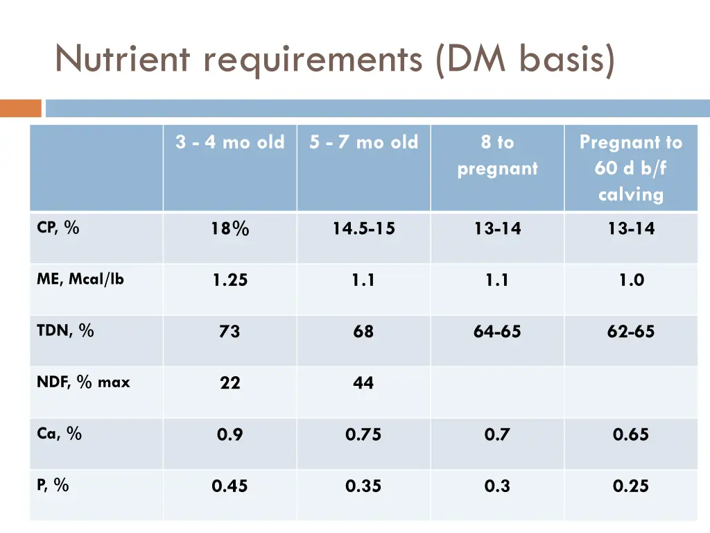 nutrient requirements dm basis