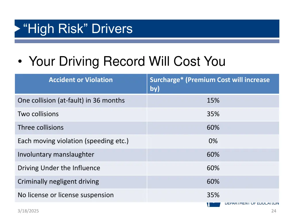 high risk drivers 1
