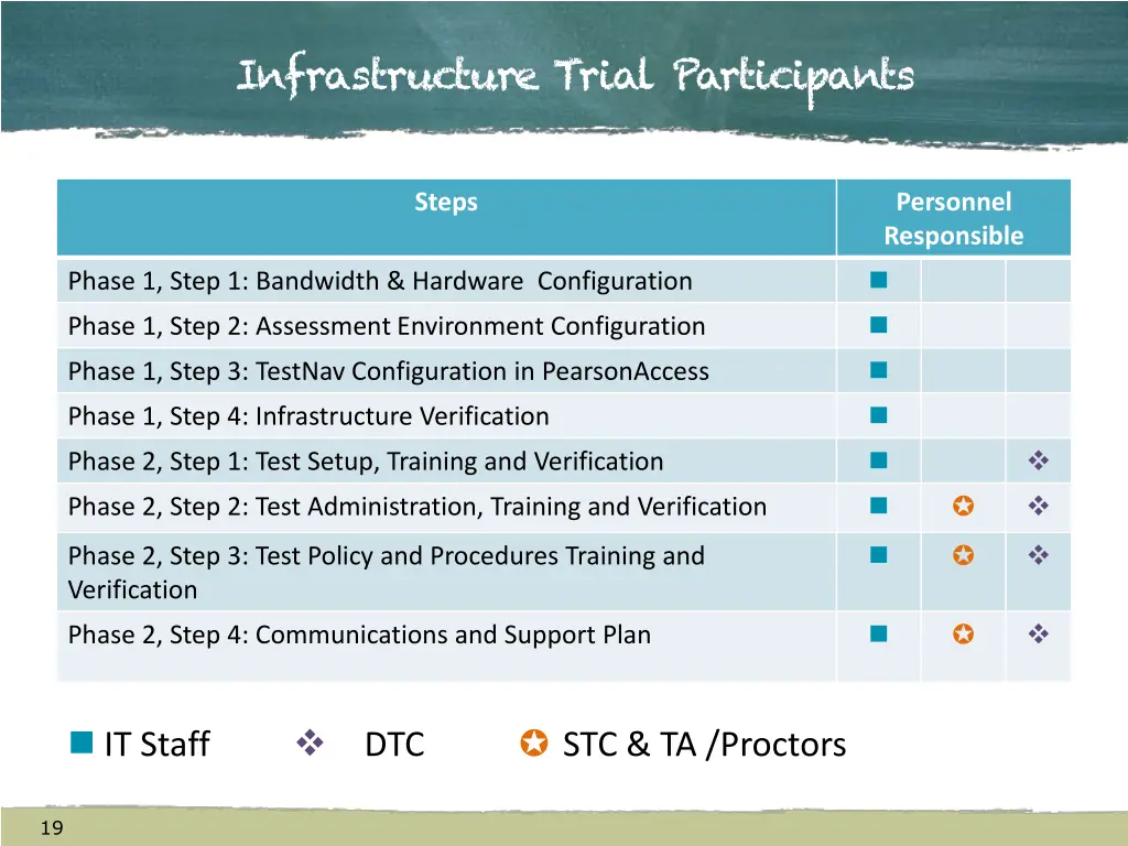 infrastructure trial participants