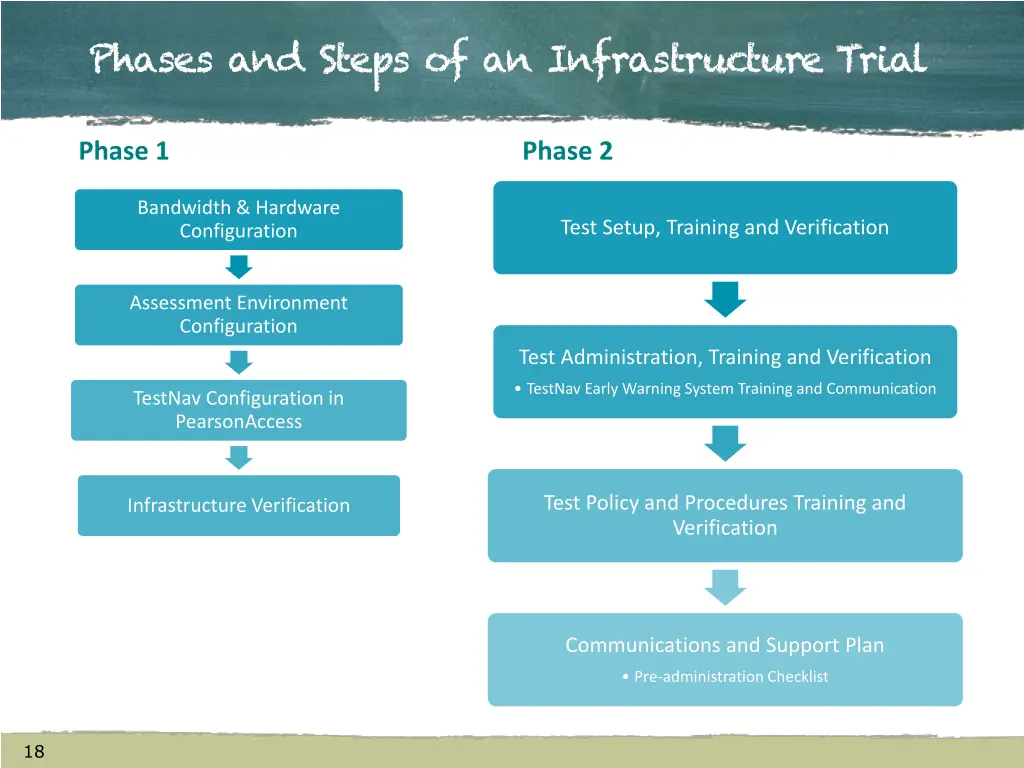 phases and steps of an infrastructure trial