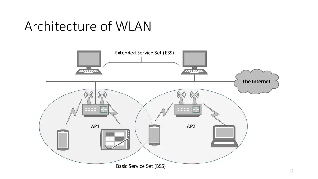 architecture of wlan