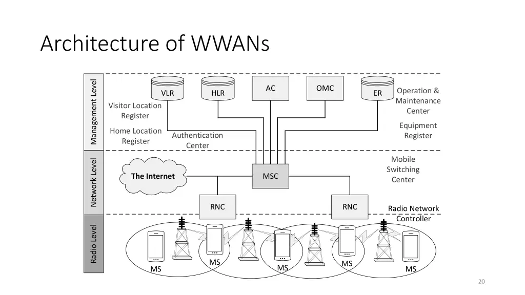 architecture of wwans