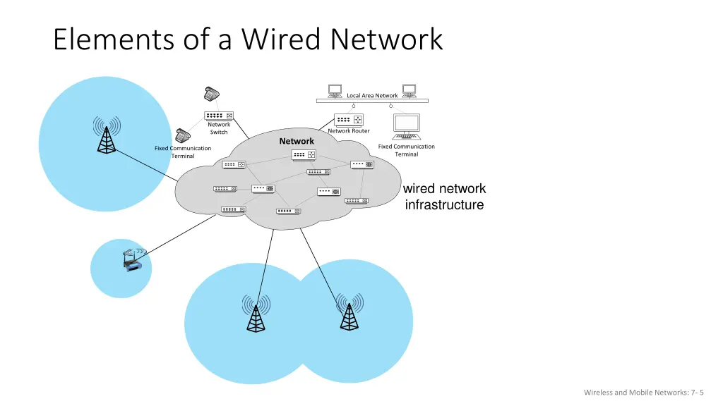 elements of a wired network