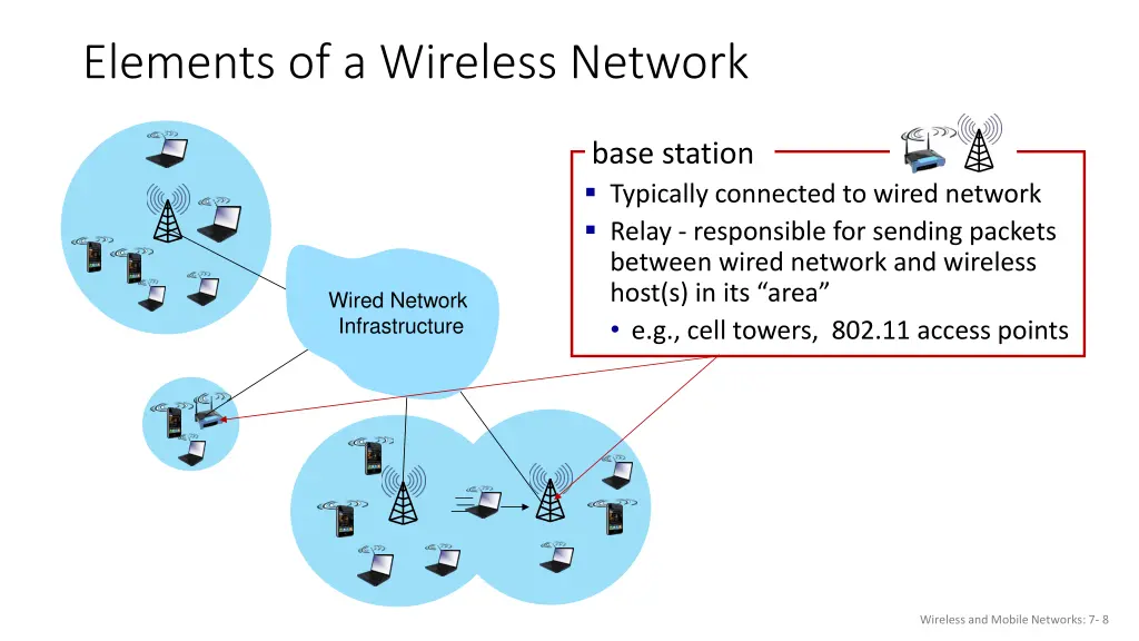 elements of a wireless network 1