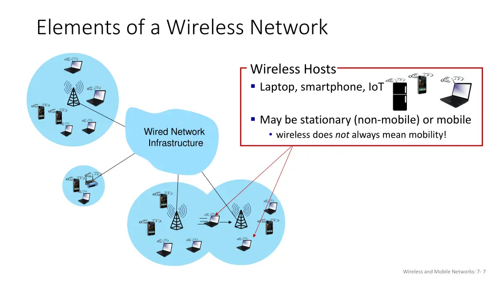elements of a wireless network