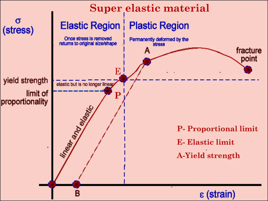 super elastic material