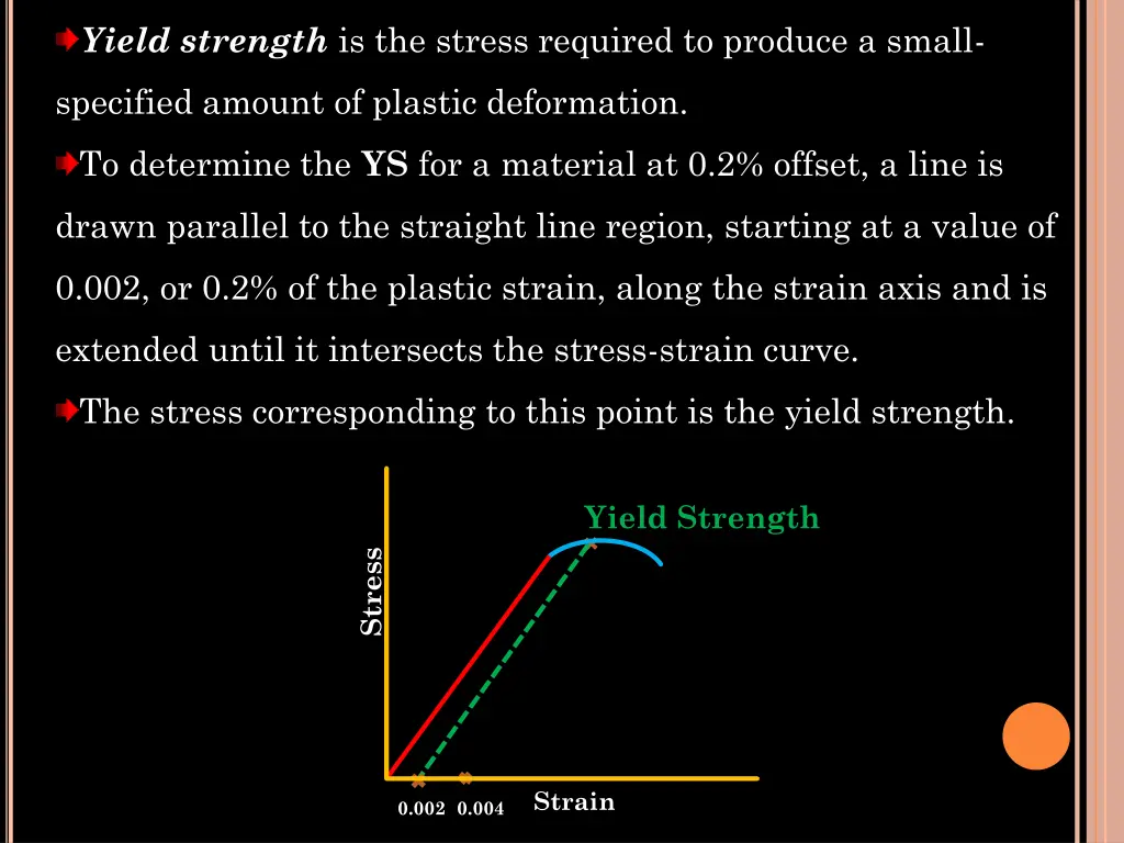 yield strength is the stress required to produce