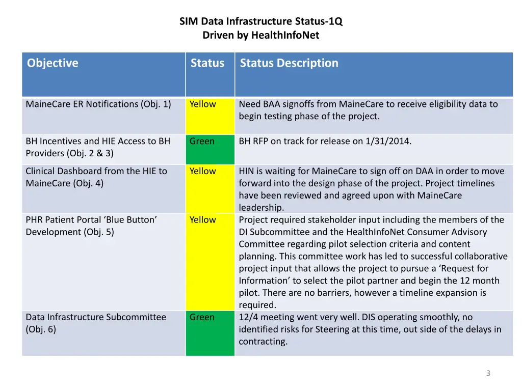 sim data infrastructure status 1q driven