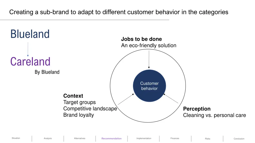 creating a sub brand to adapt to different