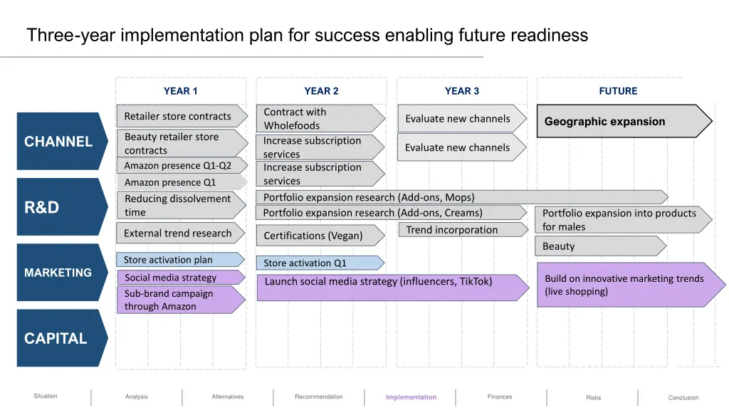 three year implementation plan for success 2