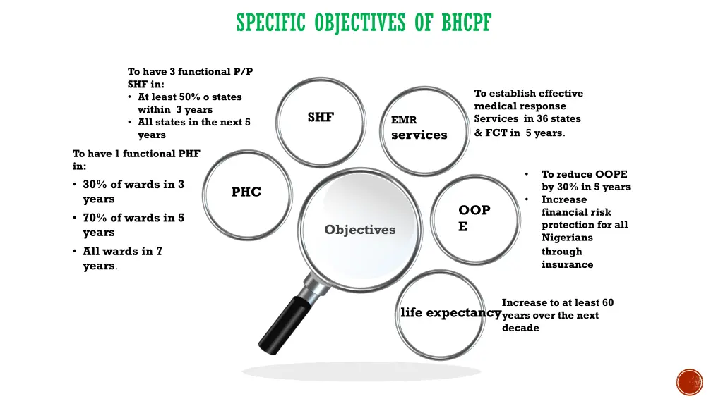 specific objectives of bhcpf