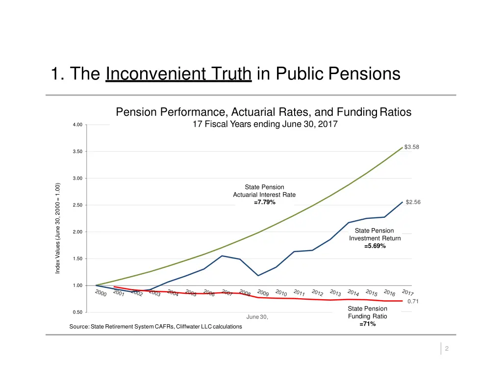 1 the inconvenient truth in public pensions