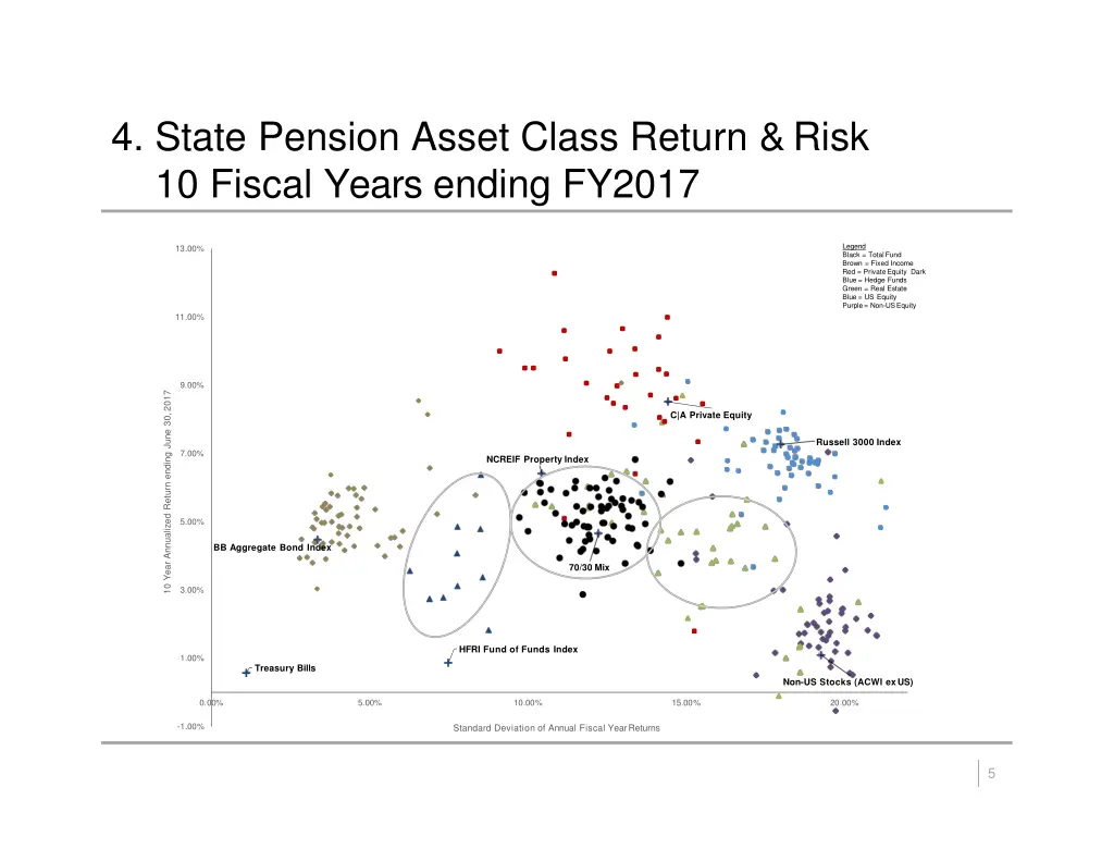 4 state pension asset class return risk 10 fiscal