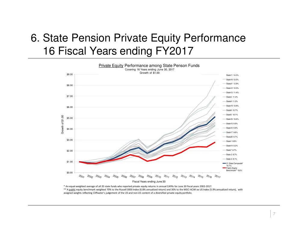 6 state pension private equity performance