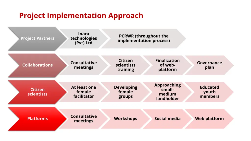 project implementation approach 1