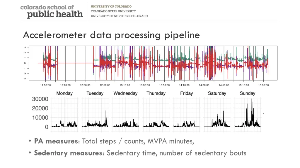 accelerometer data processing pipeline