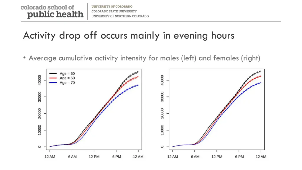 activity drop off occurs mainly in evening hours