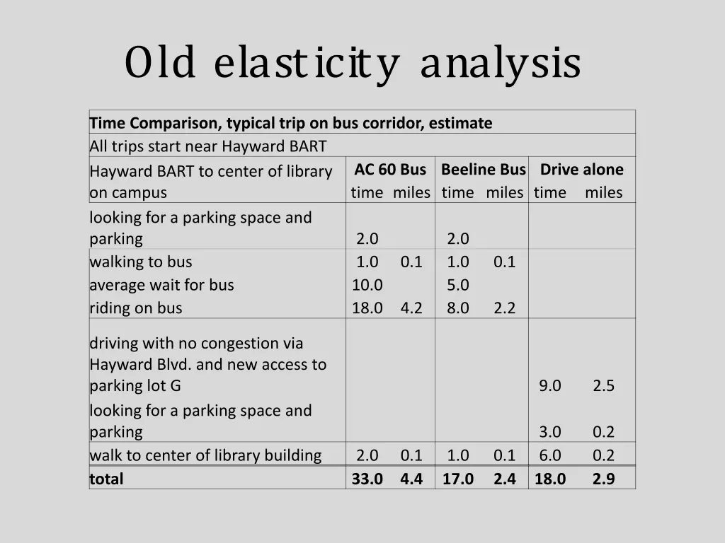 old elasticity analysis