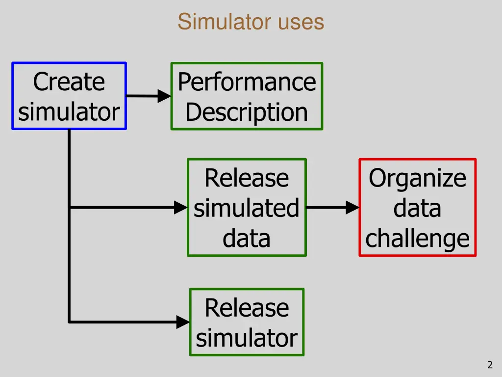 simulator uses