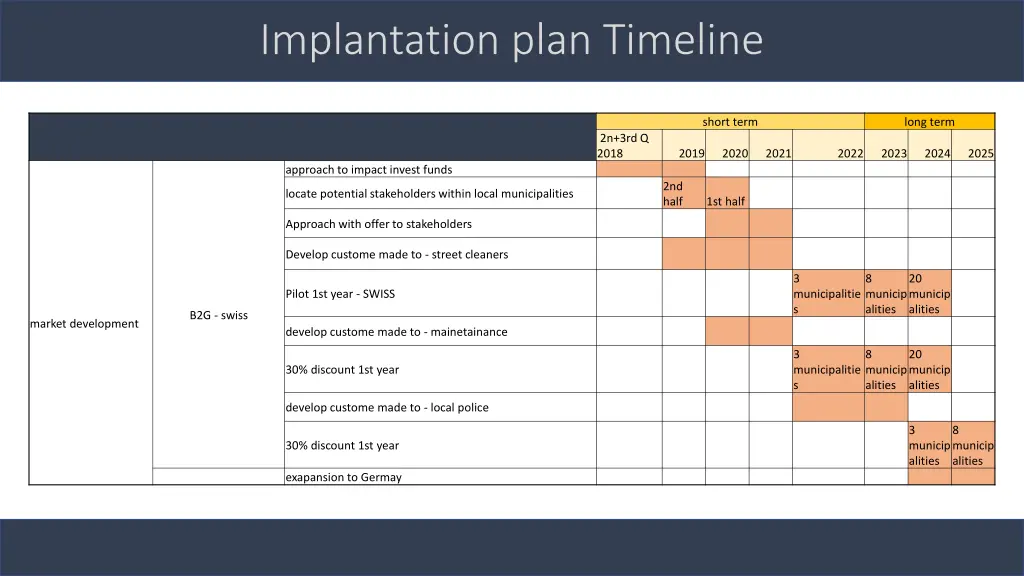 implantation plan timeline 1