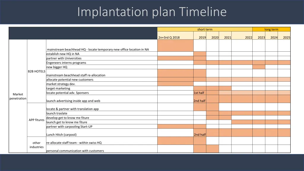 implantation plan timeline