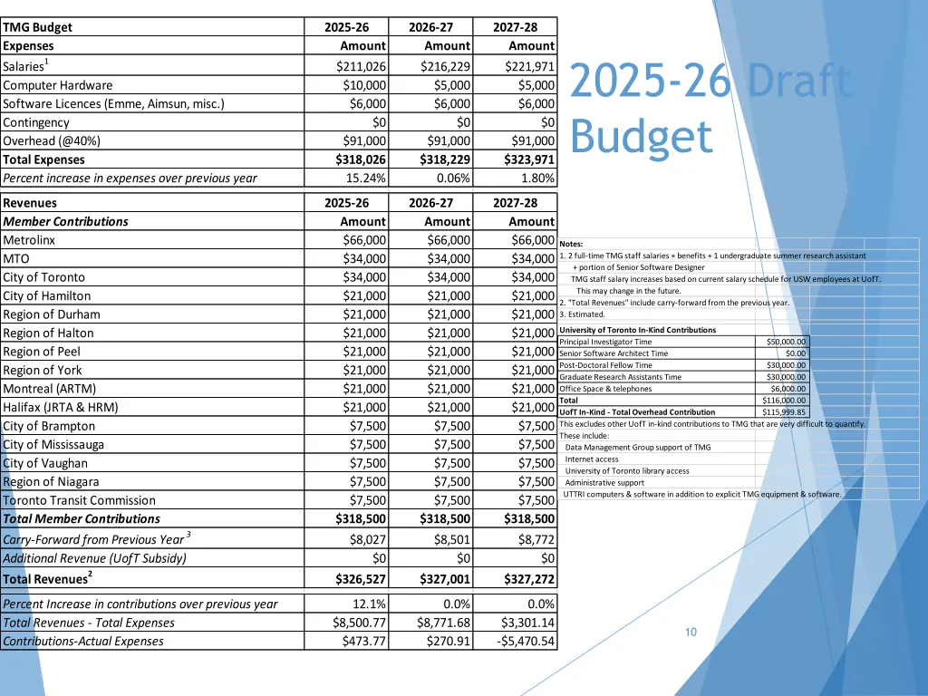 tmg budget expenses salaries 1 computer hardware