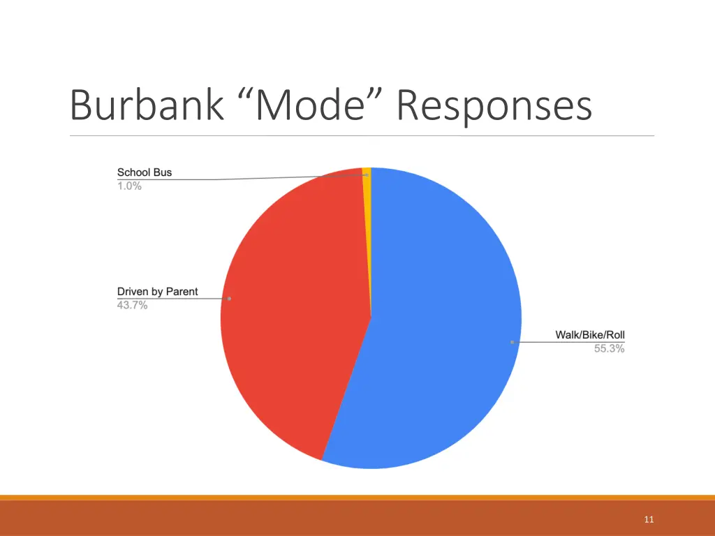 burbank mode responses