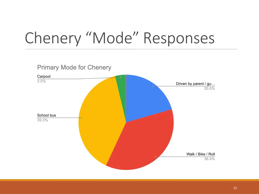 chenery mode responses