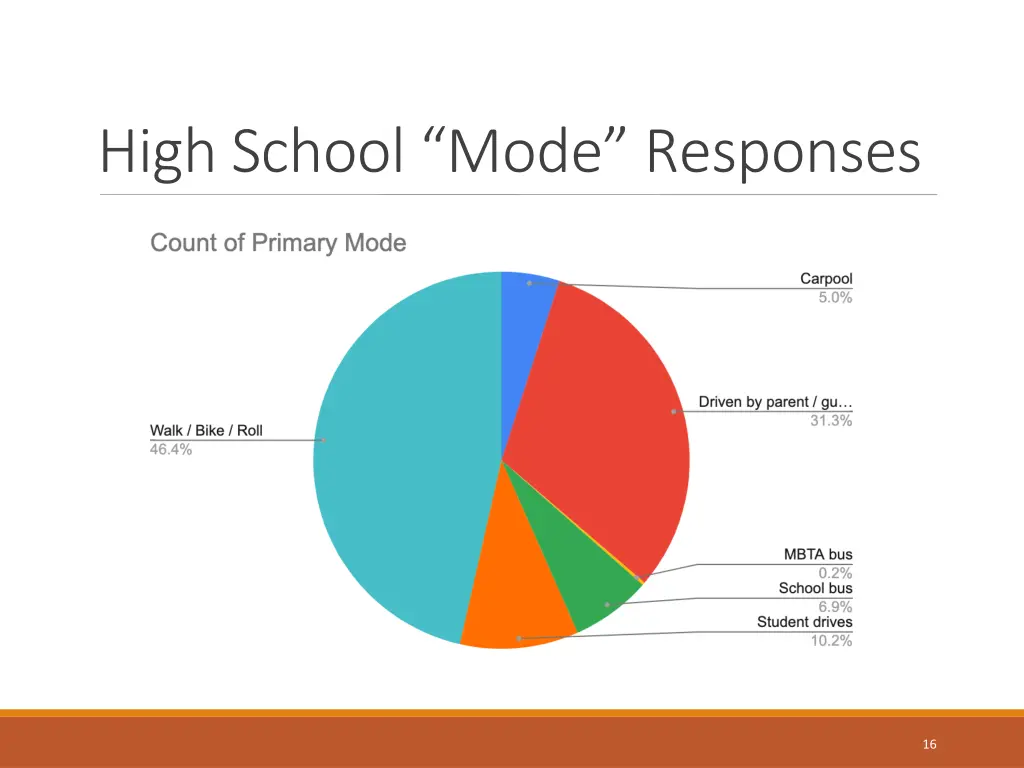 high school mode responses