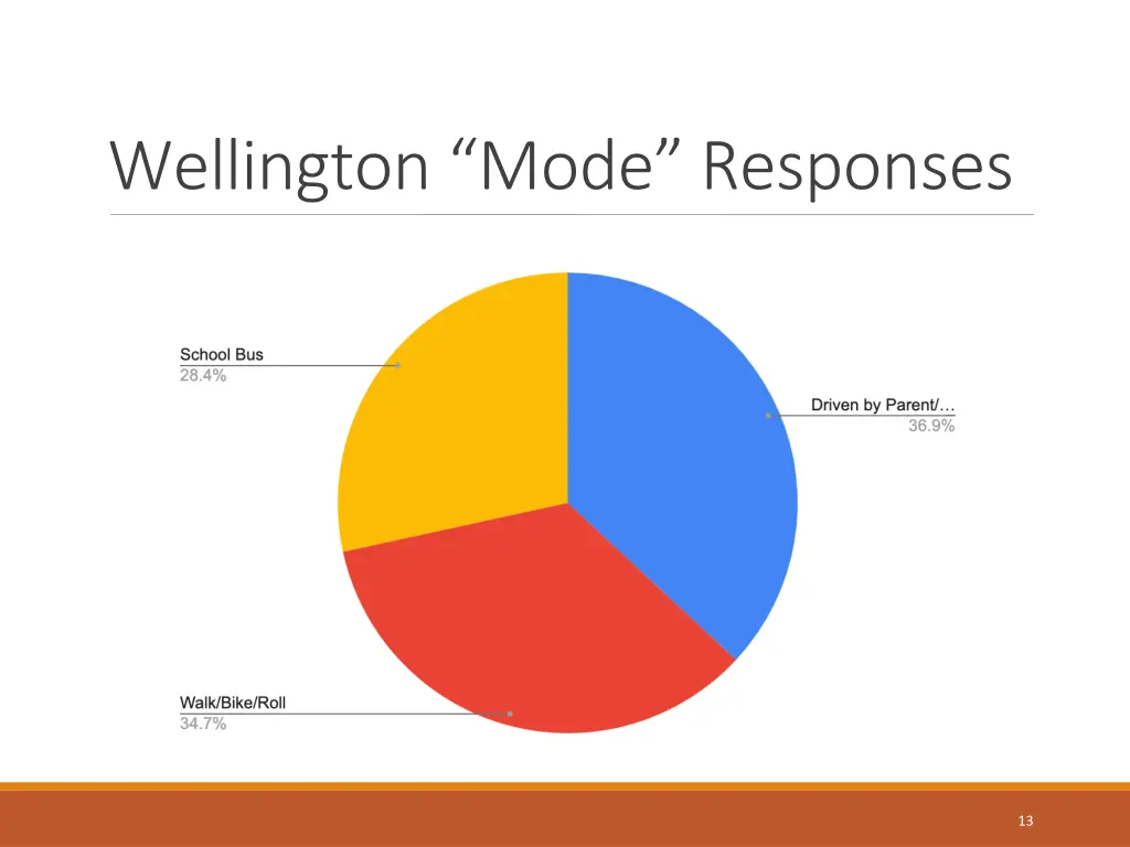 wellington mode responses